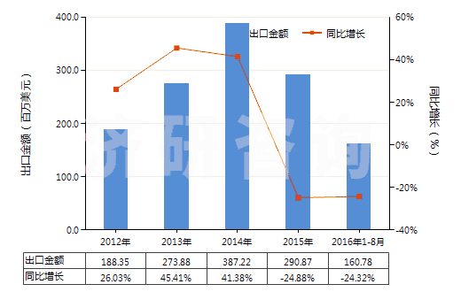 2012-2016年8月中國活性染料及以其為基本成分的制品(不論是否有化學(xué)定義)(HS32041600)出口總額及增速統(tǒng)計